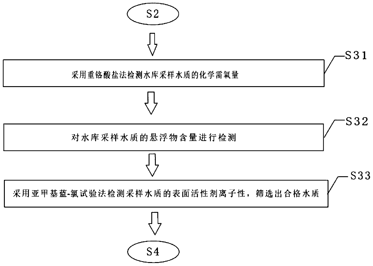 Field water resource optimal allocation method for reservoir irrigation area