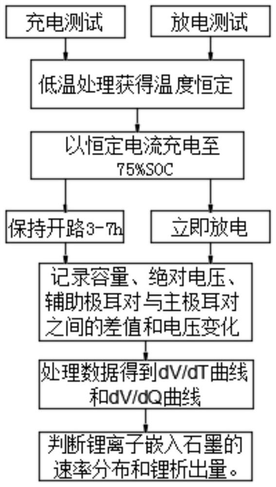 Method for evaluating lithium precipitation and uniformity of large-size soft package lithium ion battery