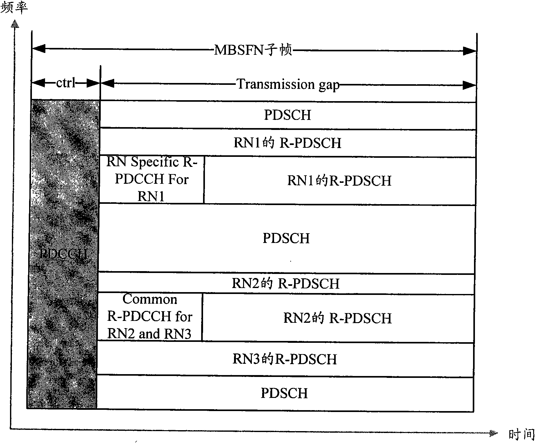 Channel resource allocation method, base station and relay node