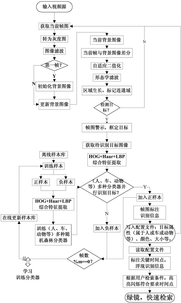 Image frame retrieval, filtering and monitoring system based on video identification technology