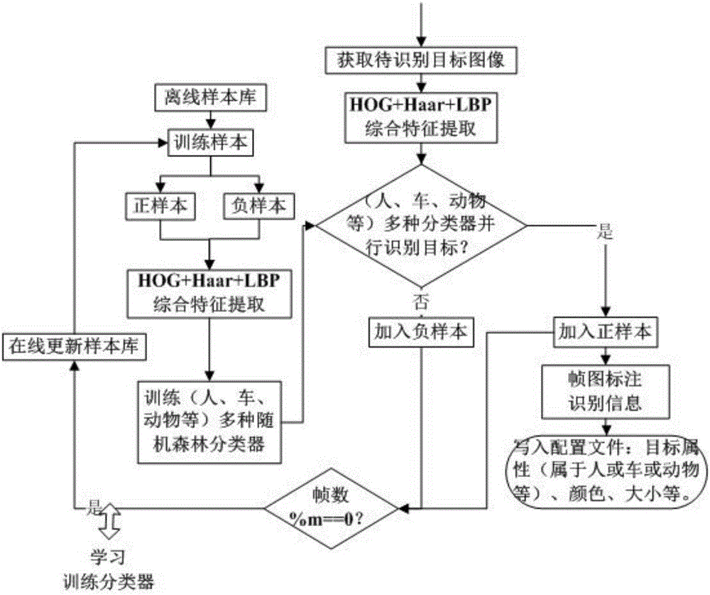 Image frame retrieval, filtering and monitoring system based on video identification technology