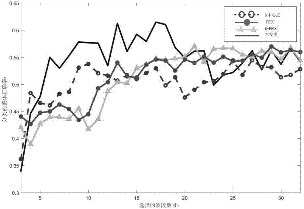 Hyperspectral band selection method based on local clustering ratio sorting