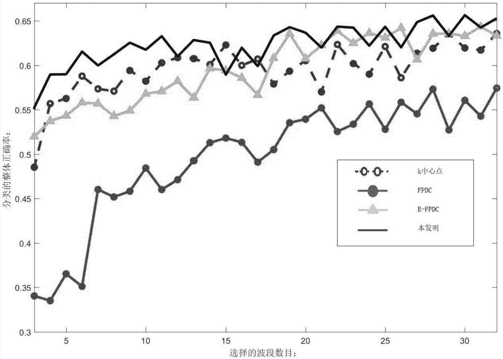 Hyperspectral band selection method based on local clustering ratio sorting