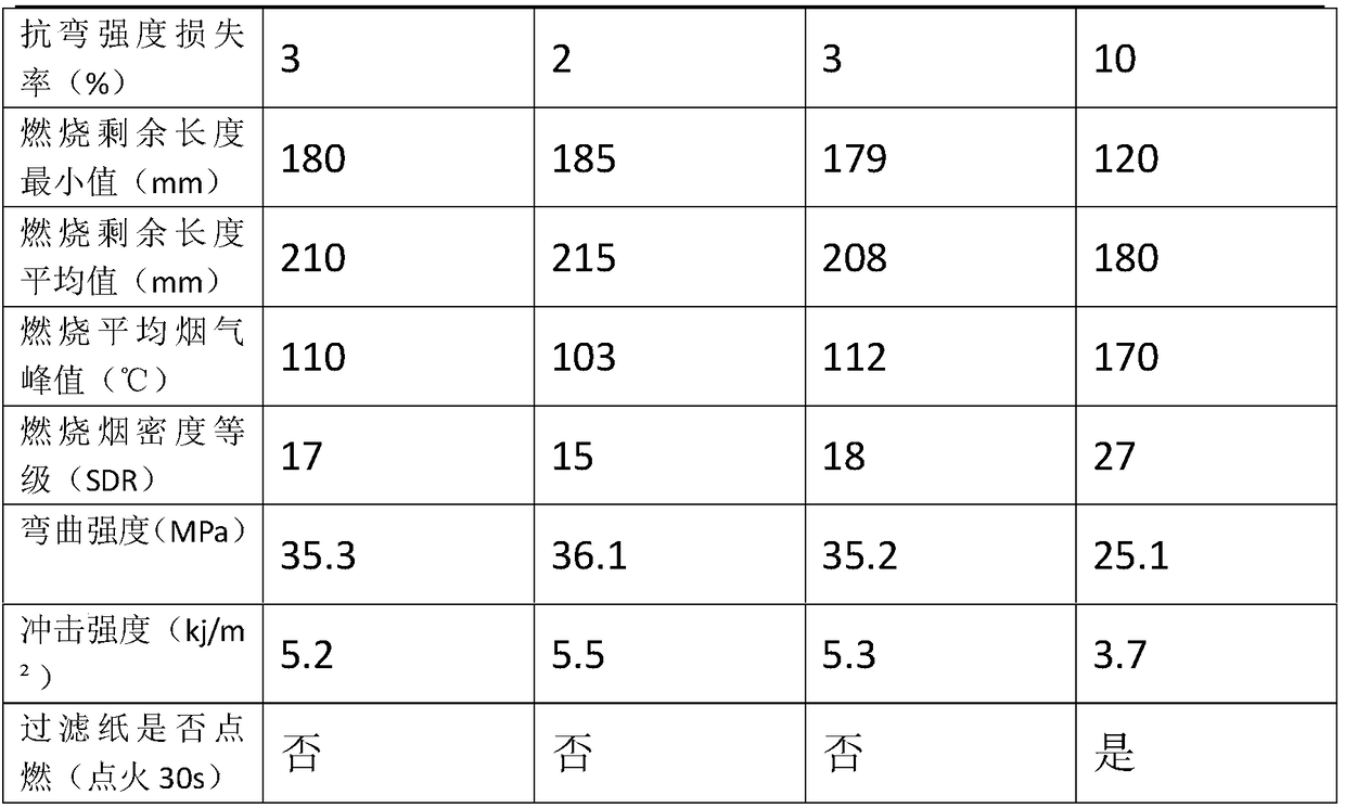 Preparation method of flame-retardant rattan