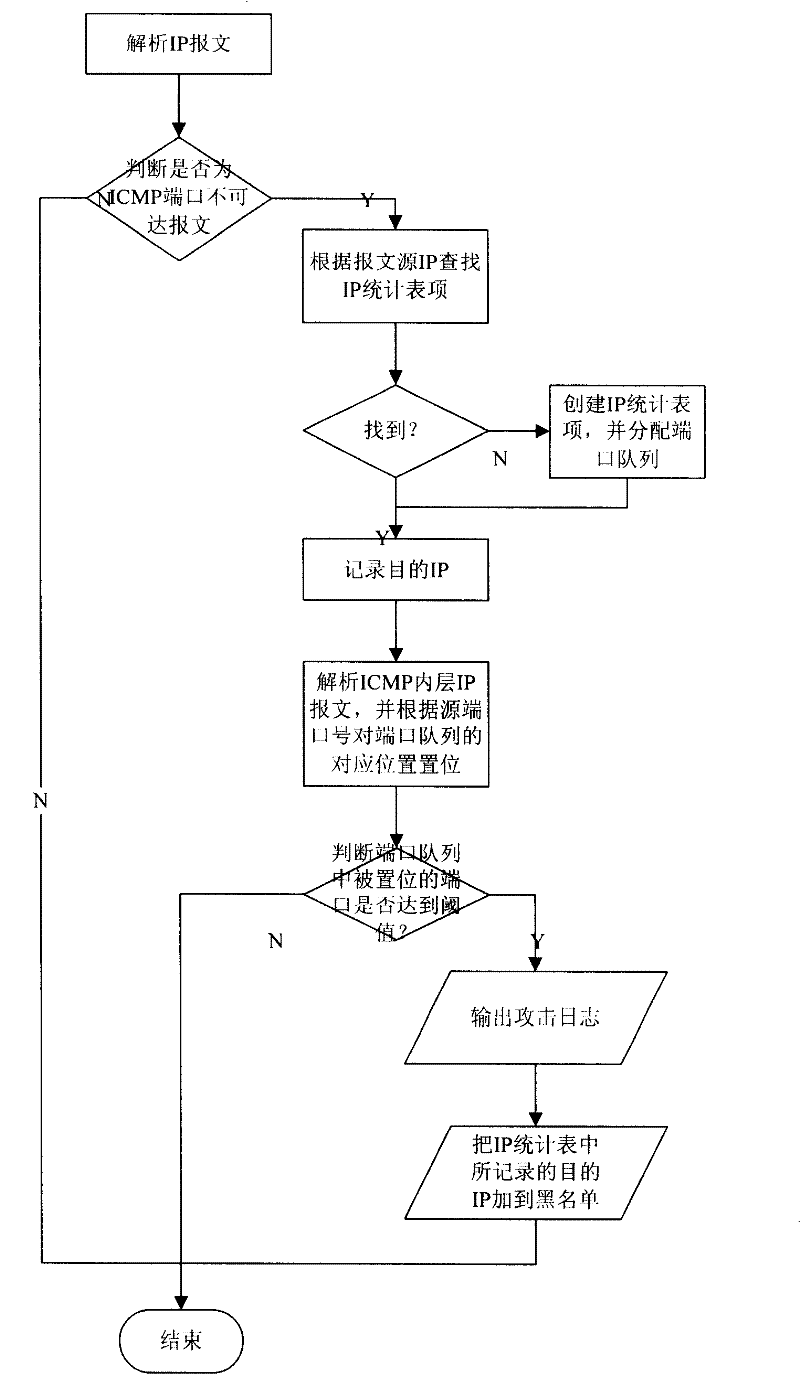 Method and device for detecting scanning attack