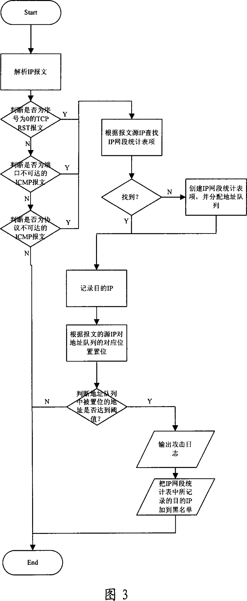 Method and device for detecting scanning attack