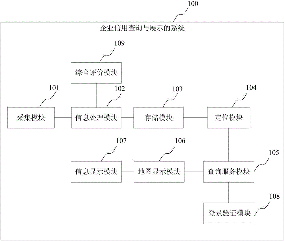 Enterprise credit query and display method and system