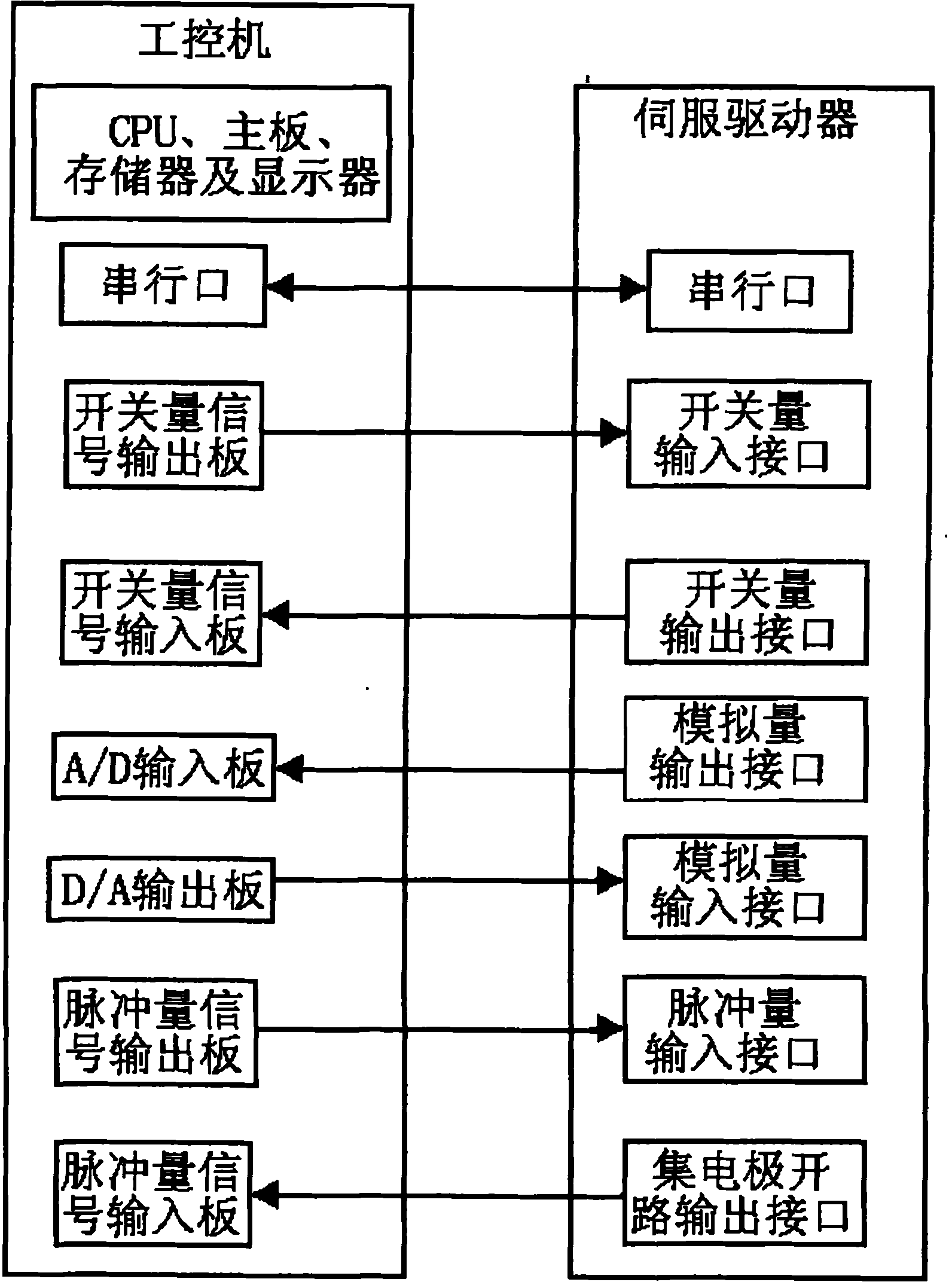 Automatic factory test method and device for servo driver