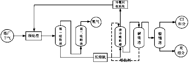 Method and device for separating hydrogen and ethylene from refinery dry gas by shallow condensing adsorption-absorption