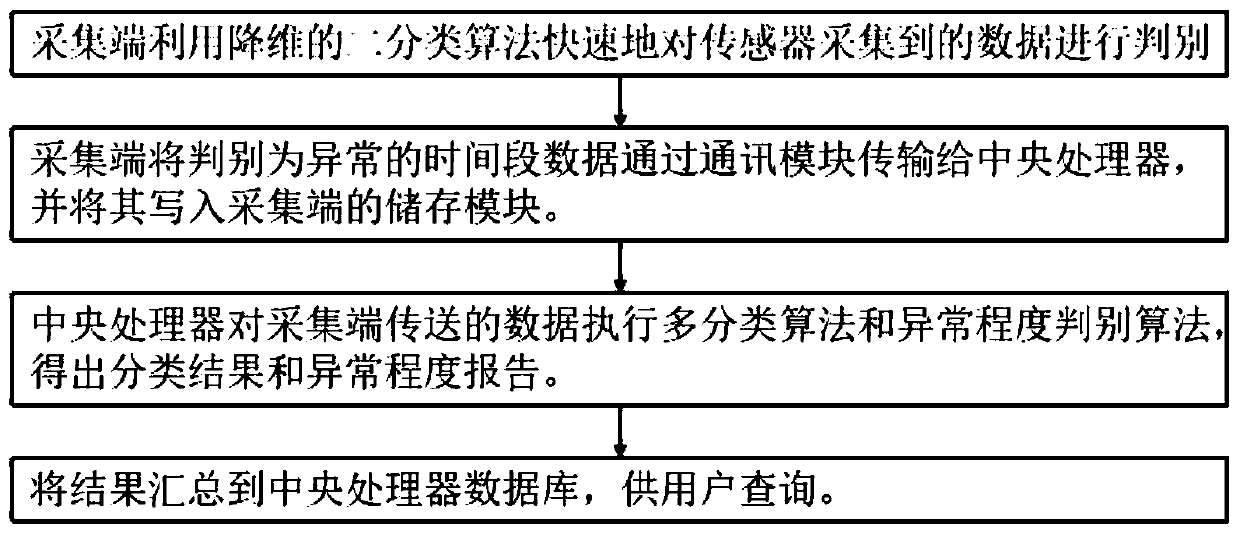 Express logistics process state detection multi-classification system