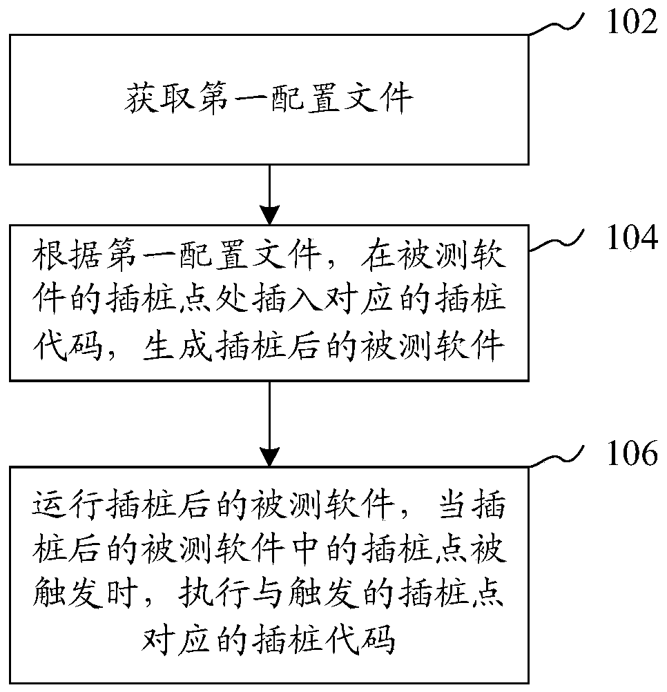 Software Testing Method and System