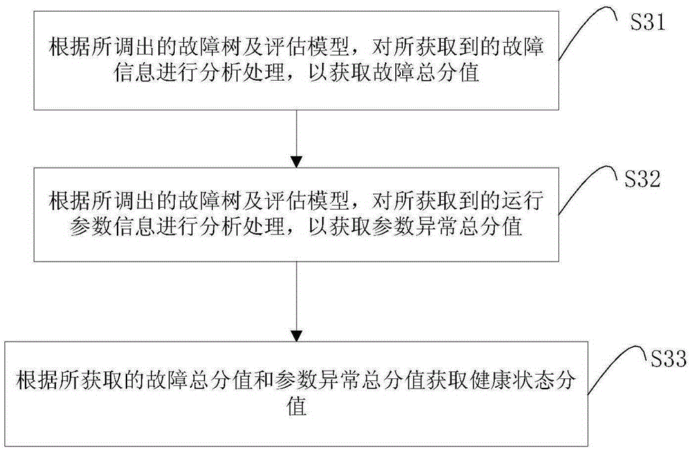 Method and system for evaluating health status of major equipment