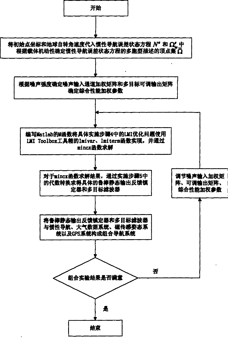 Multi-target multi-sensor information amalgamation method based on convex optimized algorithm