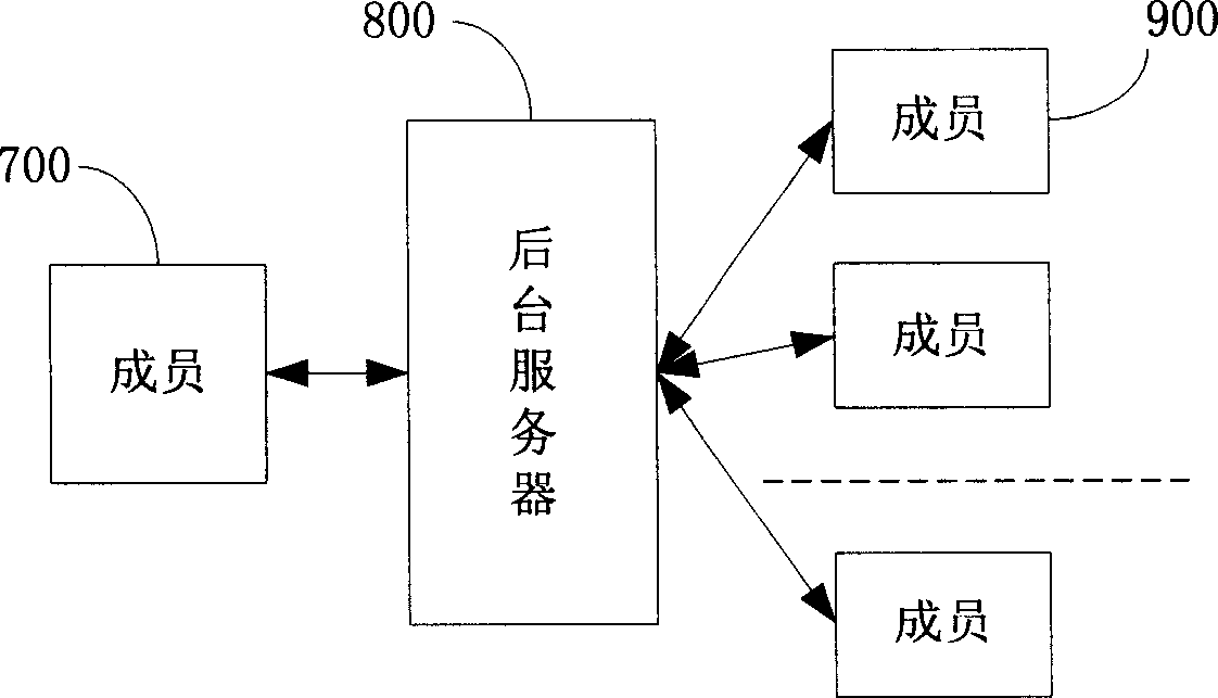 Communication method and system based on group