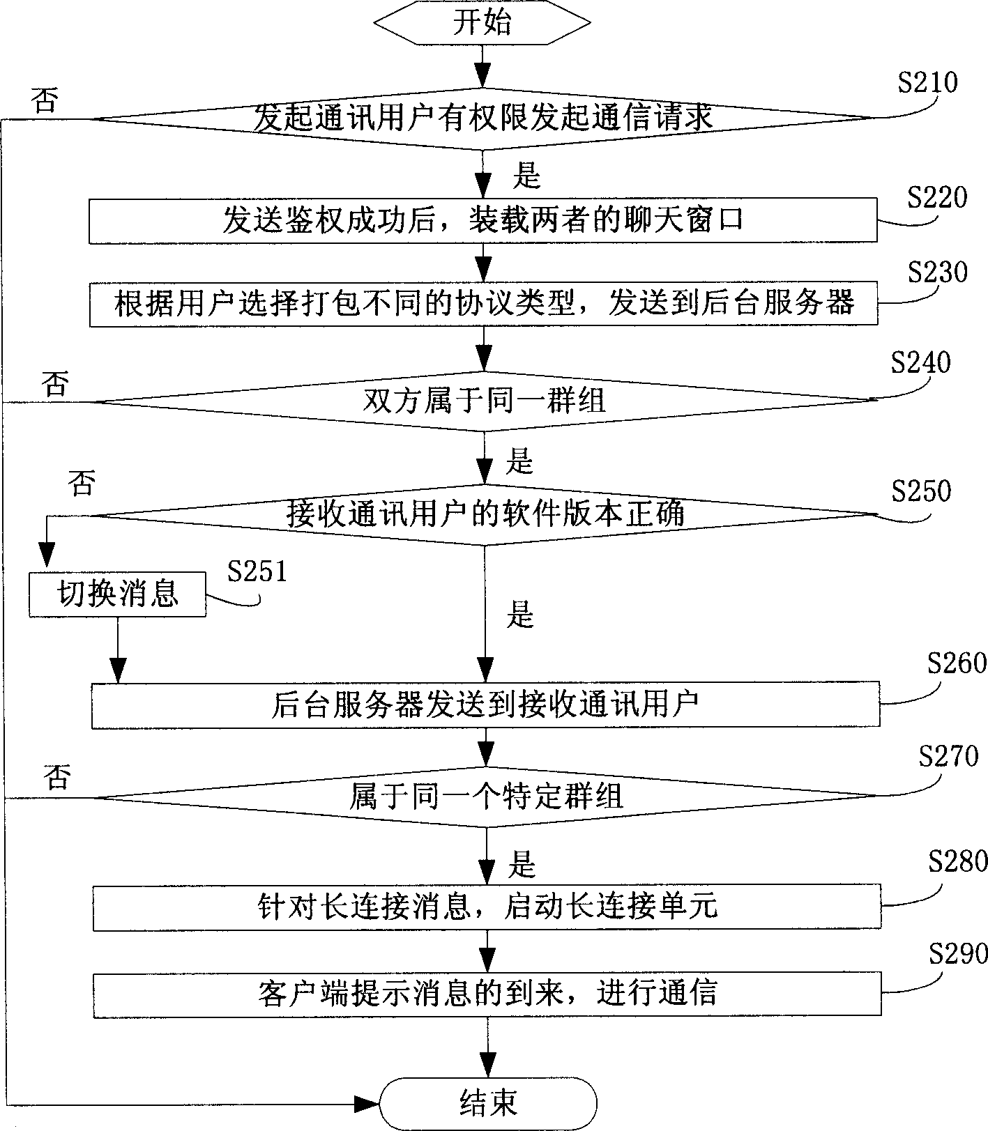 Communication method and system based on group