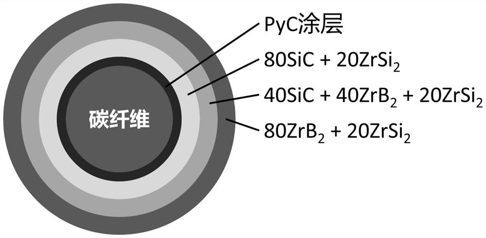 Carbon fiber toughened ultra-high-temperature ceramic matrix composite capable of avoiding thermal mismatching and preparation method of carbon fiber toughened ultra-high-temperature ceramic matrix composite