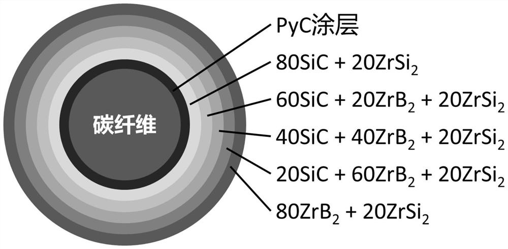 Carbon fiber toughened ultra-high-temperature ceramic matrix composite capable of avoiding thermal mismatching and preparation method of carbon fiber toughened ultra-high-temperature ceramic matrix composite