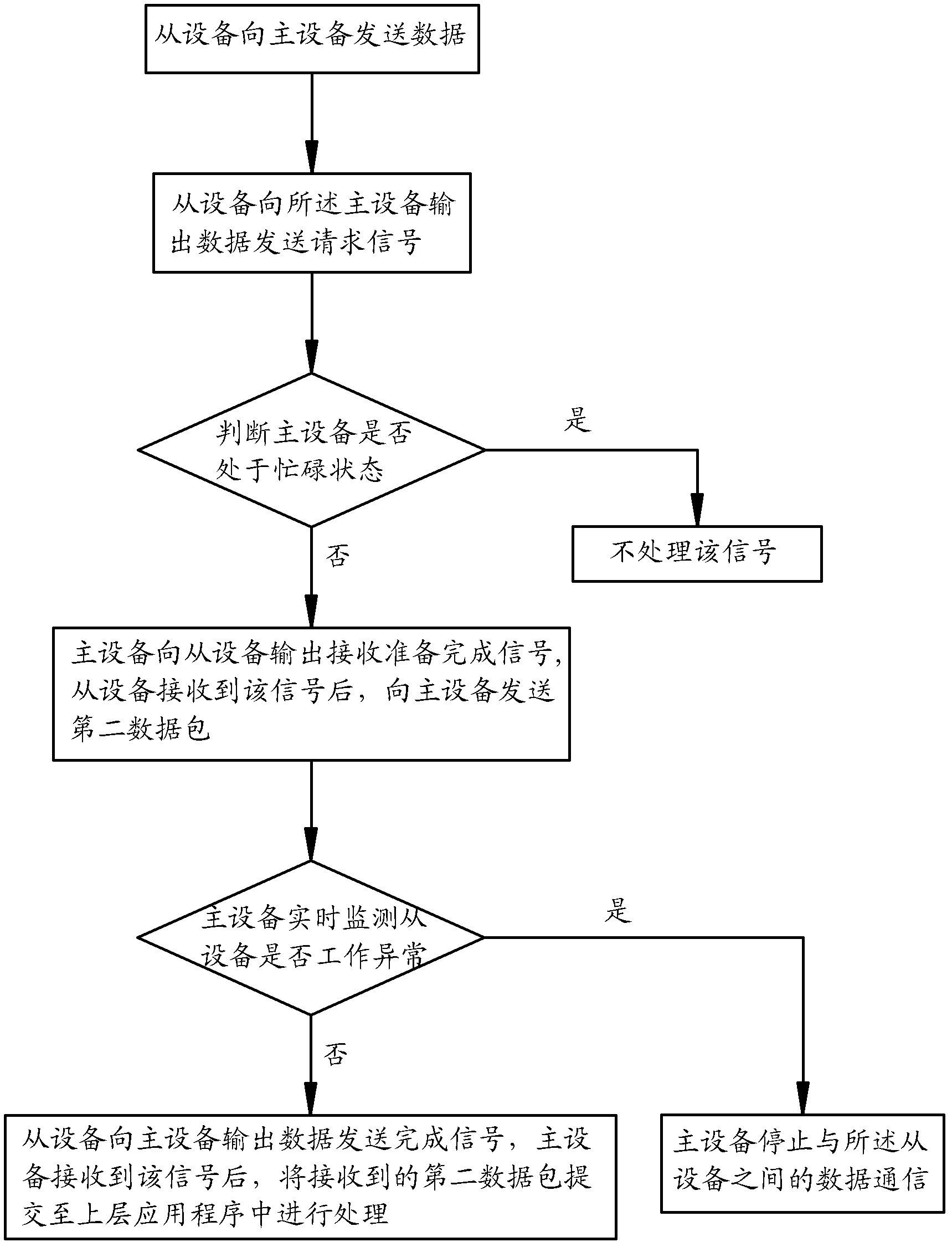 Serial communication system between devices and method