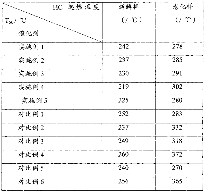 Automobile exhaust purifying catalyst and preparation method thereof