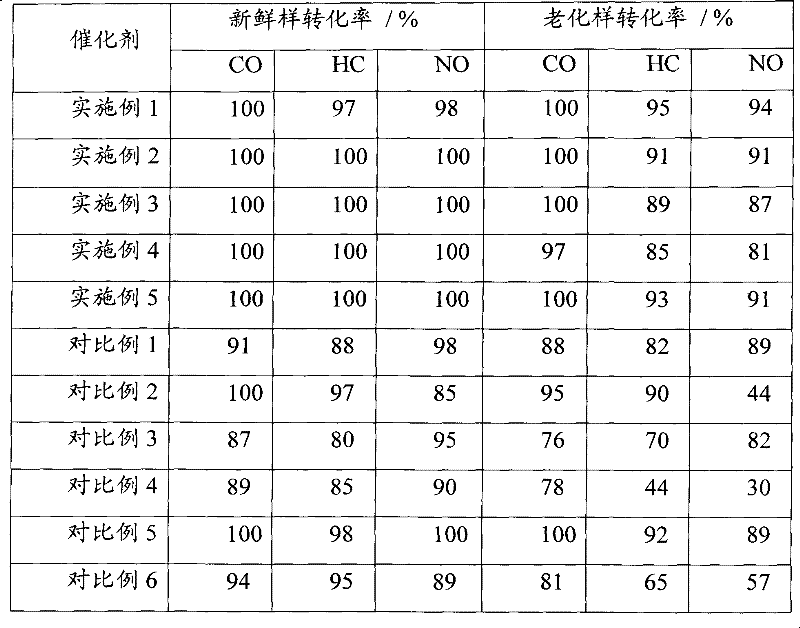 Automobile exhaust purifying catalyst and preparation method thereof