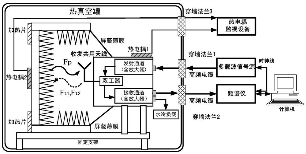 A passive intermodulation wireless test system in thermal vacuum environment