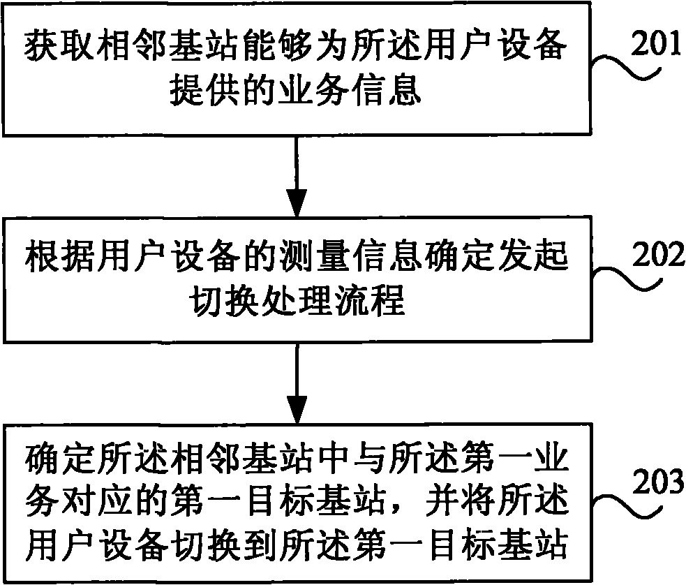 Base station handover processing method and base station equipment