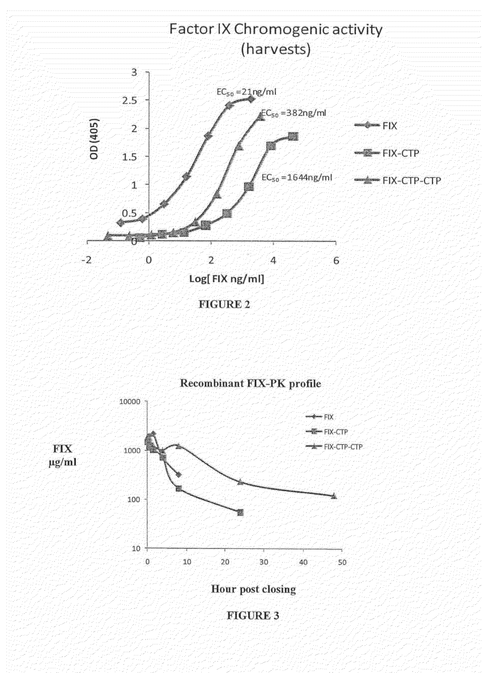 Long-acting coagulation factors and methods of producing same