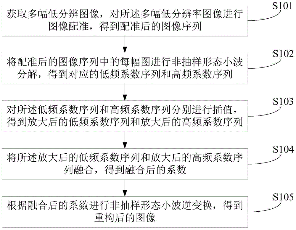 Super-resolution reconstruction method and apparatus for image