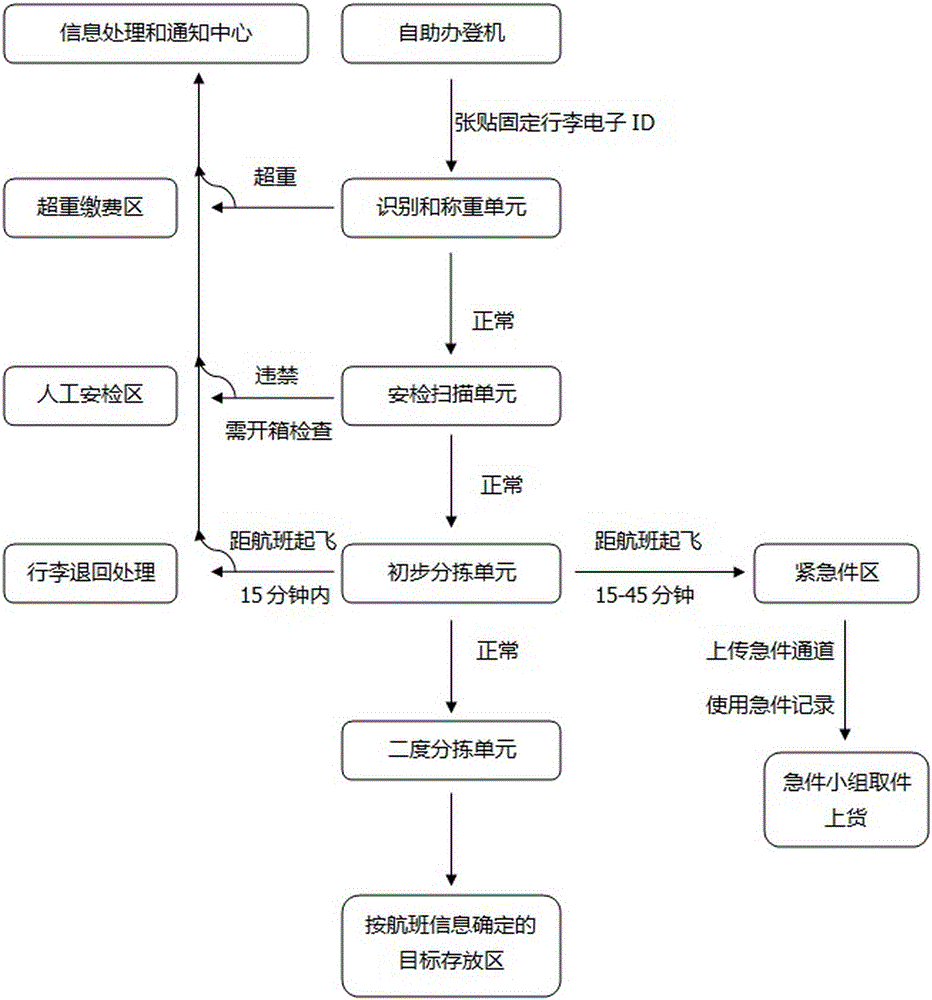 Self-service luggage transportation system