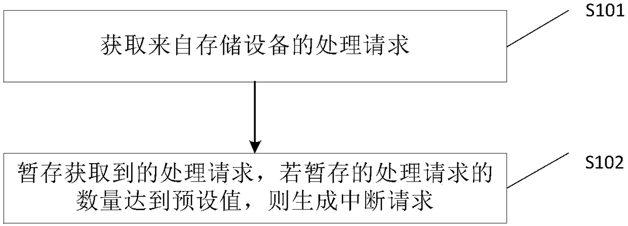 A method and apparatus for transaction processing