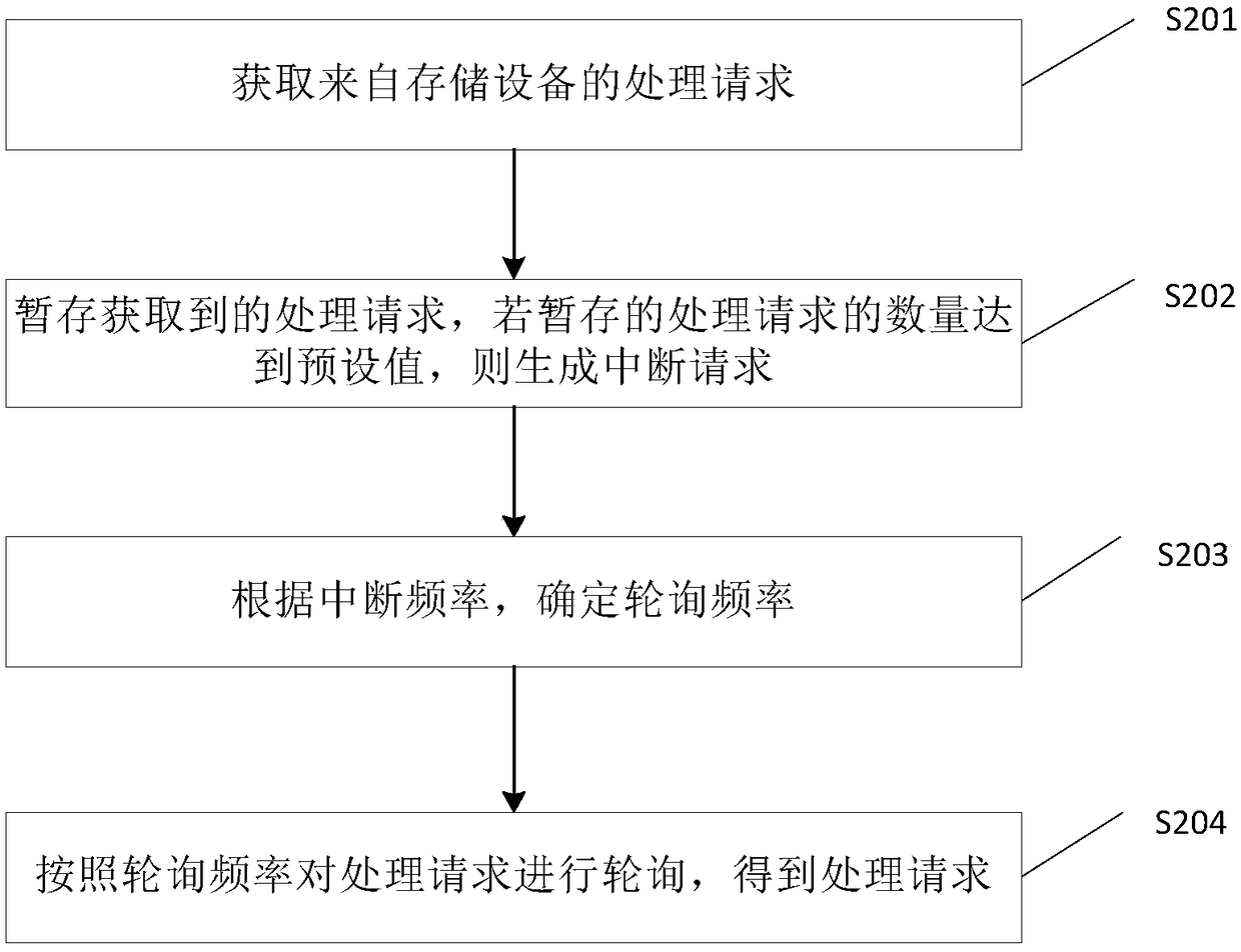 A method and apparatus for transaction processing