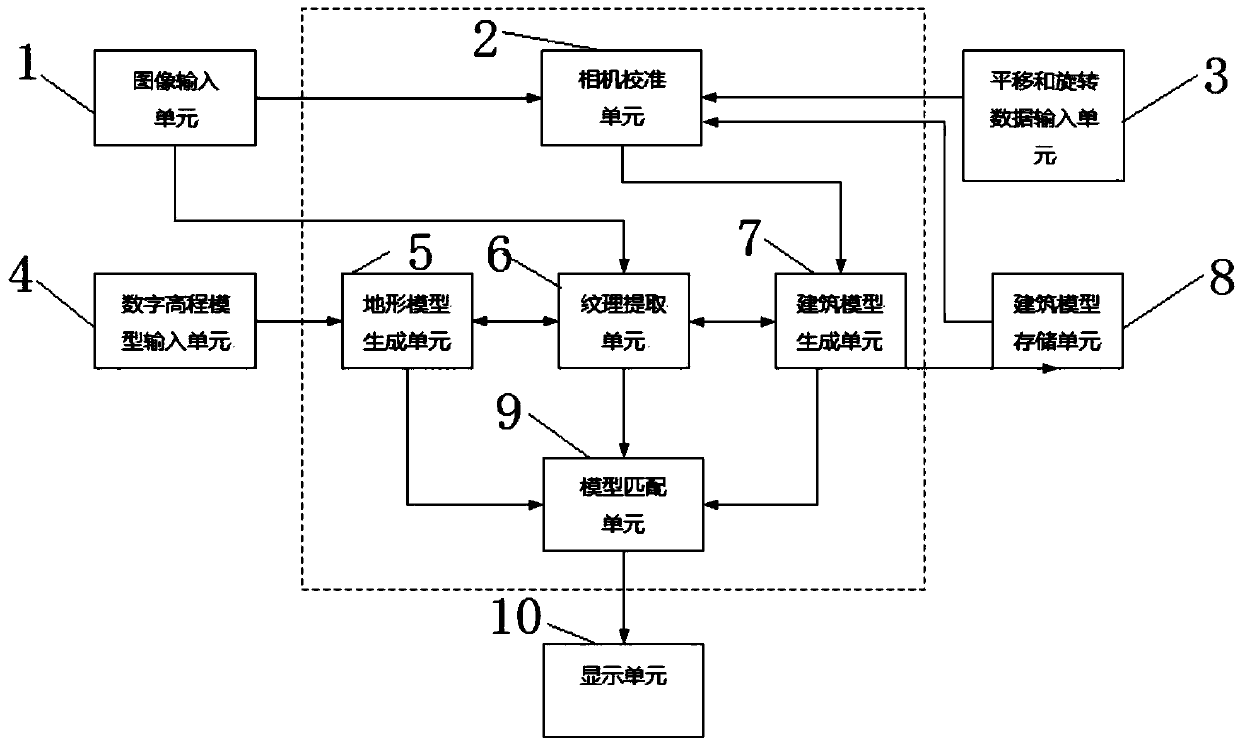 Novel city three-dimensional modeling control system and method