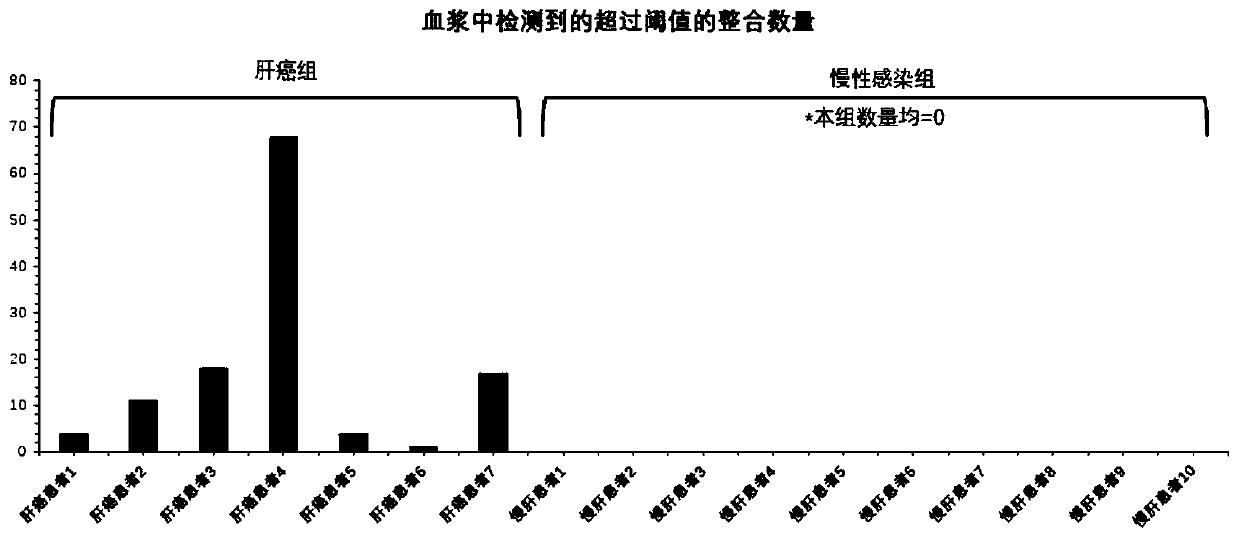 Peripheral blood detection method of hepatitis B virus integration in liver