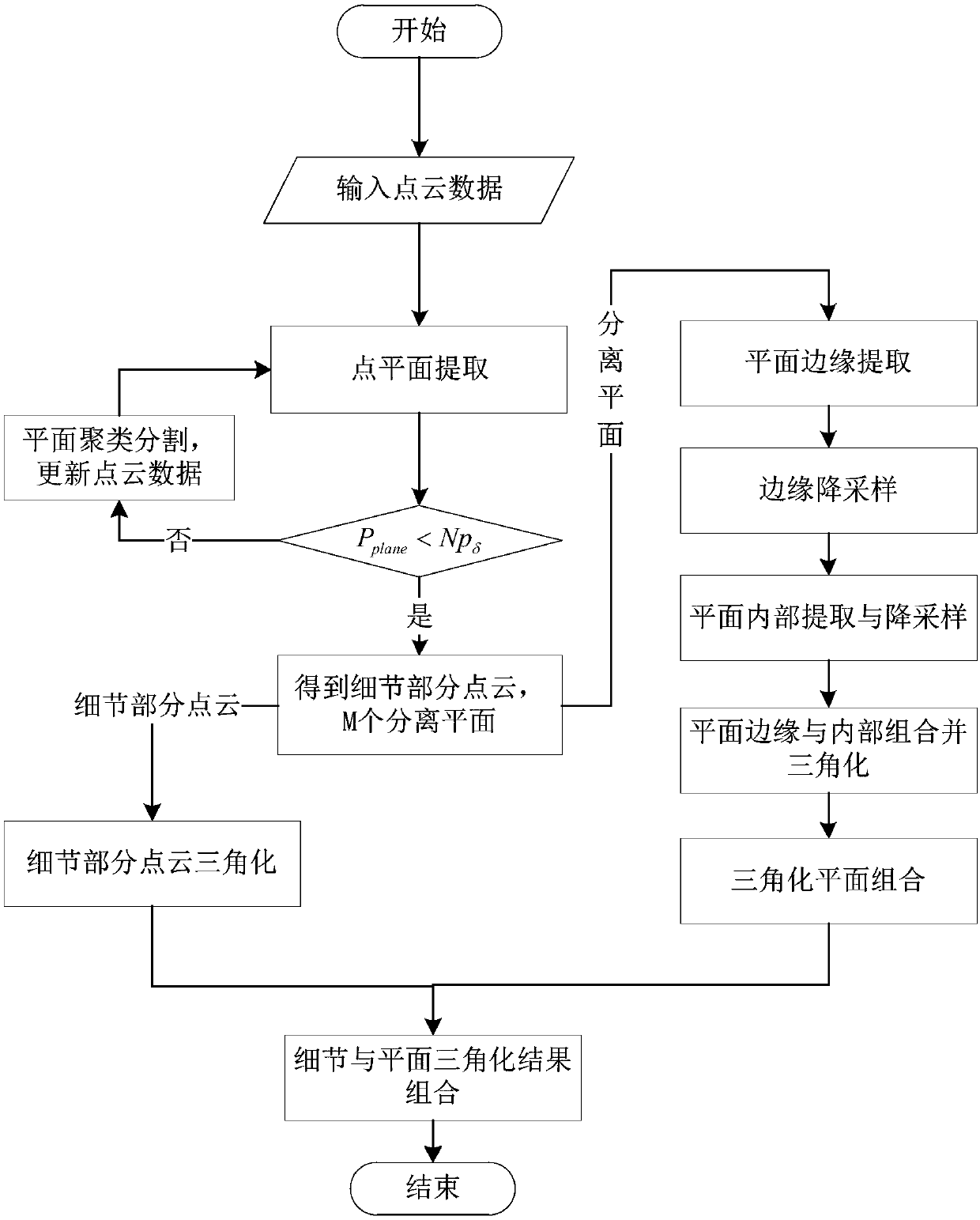 Mesh simplification method in three dimensional reconstruction based on plane fitting