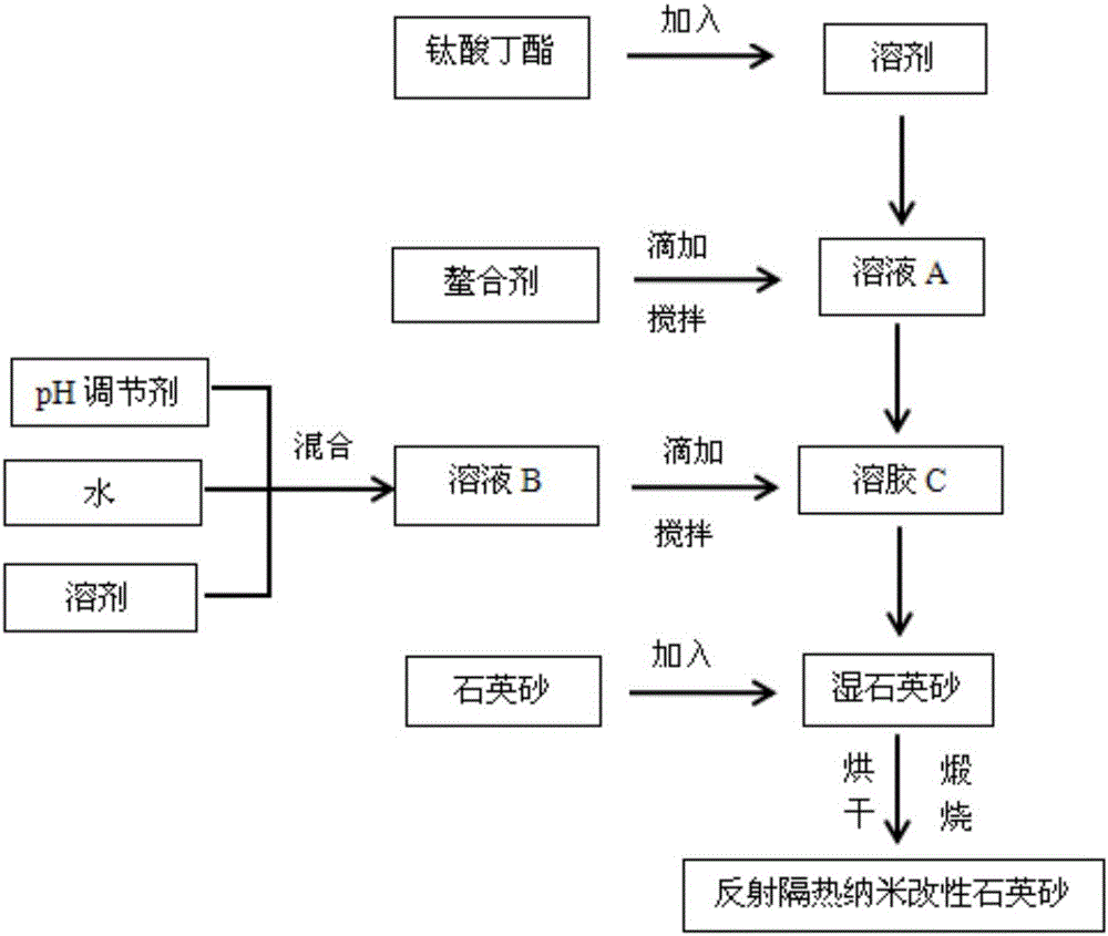 Reflective insulation nano-modified quartz sand and preparation method thereof