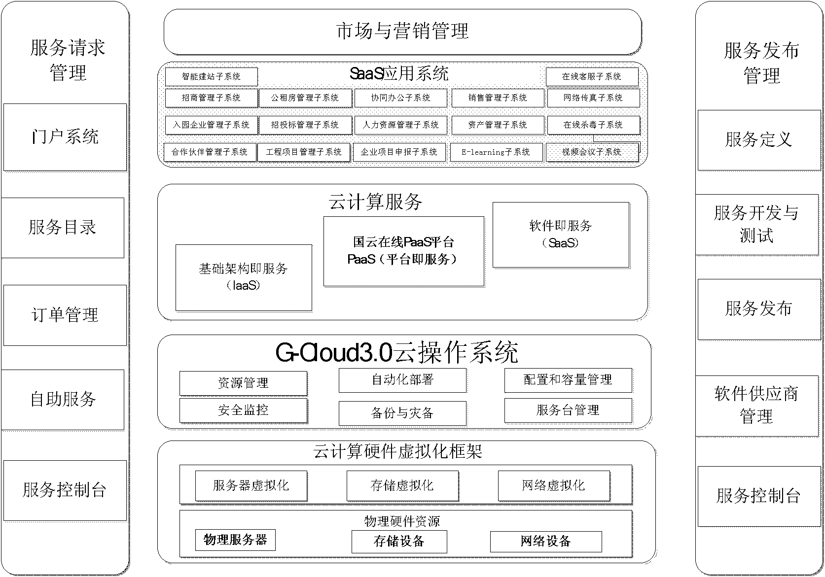 Cloud-computing-based platform as a service (PaaS) platform system and implementation method thereof