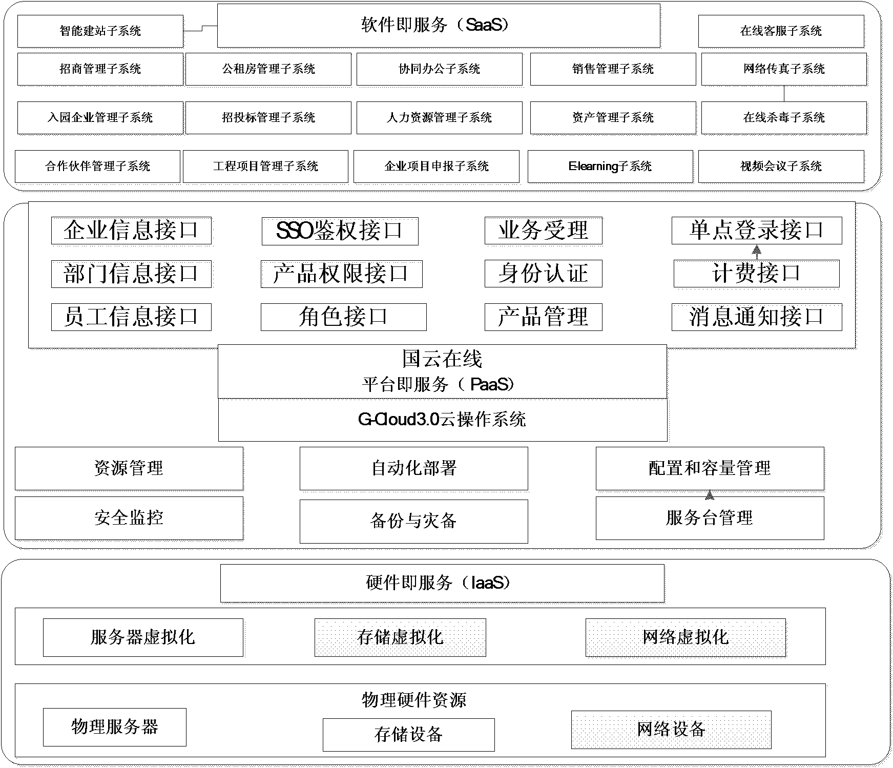 Cloud-computing-based platform as a service (PaaS) platform system and implementation method thereof