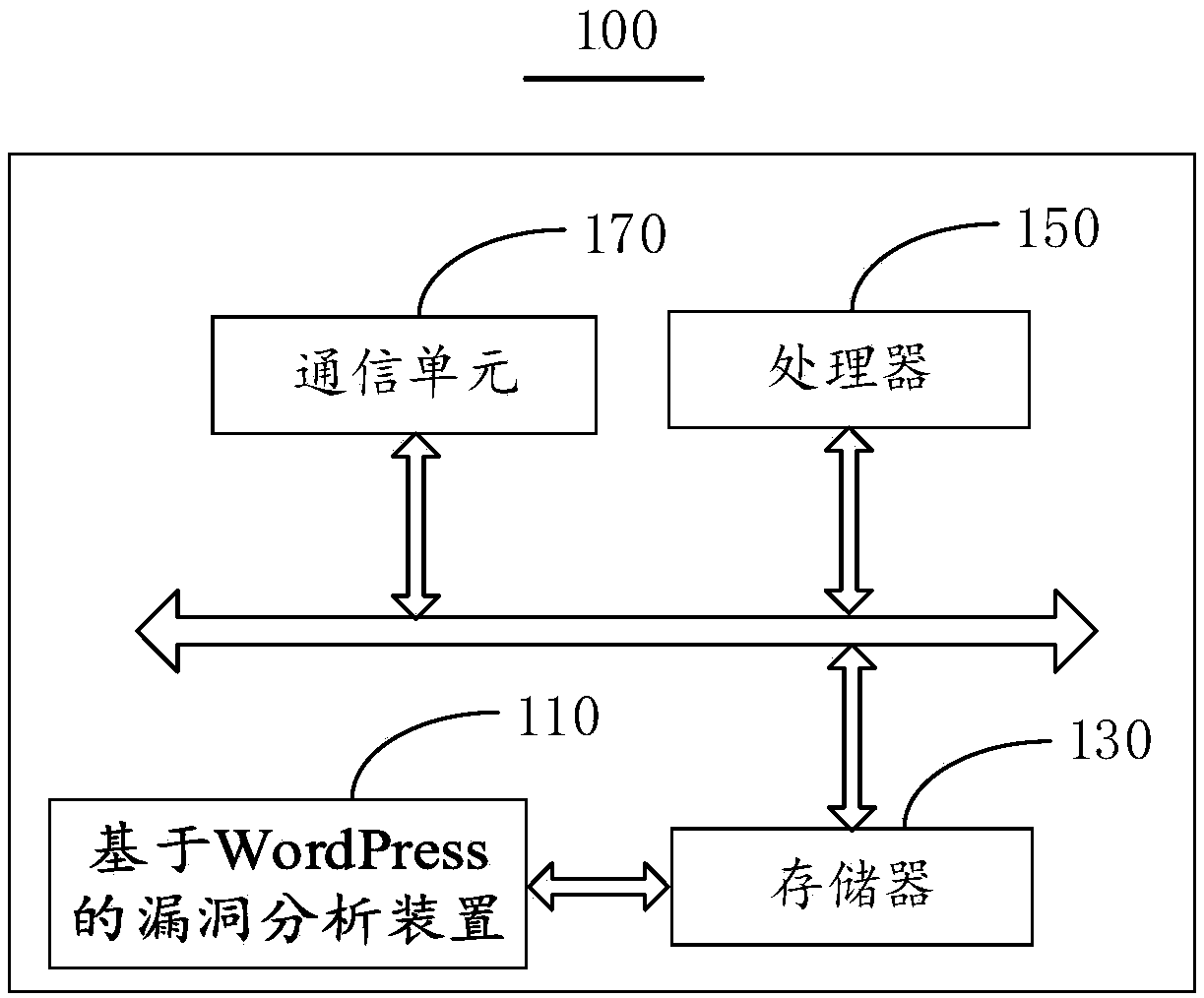 Method and device for vulnerability analysis based on WordPress