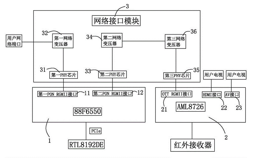 Television set-top box with wireless router based on PON (passive optical network)