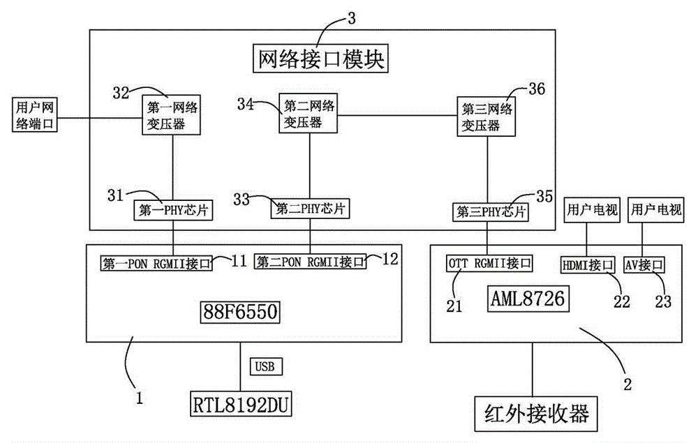 Television set-top box with wireless router based on PON (passive optical network)