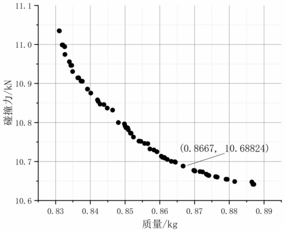 A multi-objective optimization method for the thickness of automobile composite bumper anti-collision beam