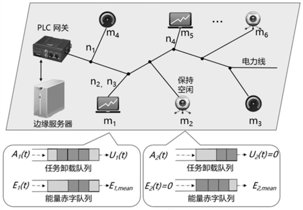 Task unloading method based on price increasing quota matching in power line communication