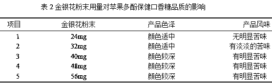 Apple polyphenol health-care chewing gum and preparation method thereof