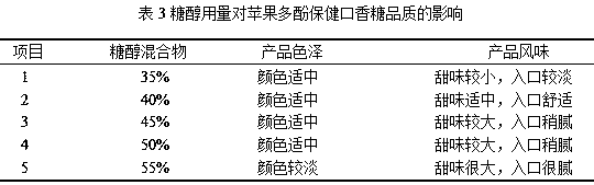 Apple polyphenol health-care chewing gum and preparation method thereof