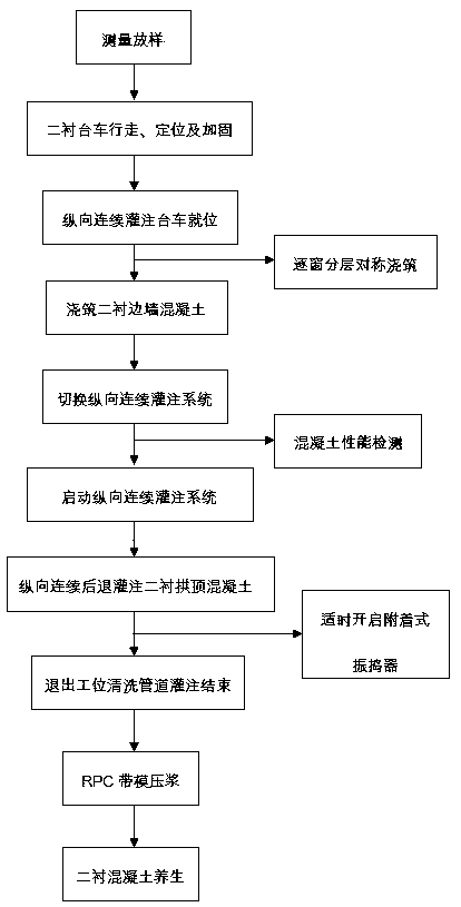 Concrete longitudinally-continuous pouring construction method for tunnel secondary lining vault