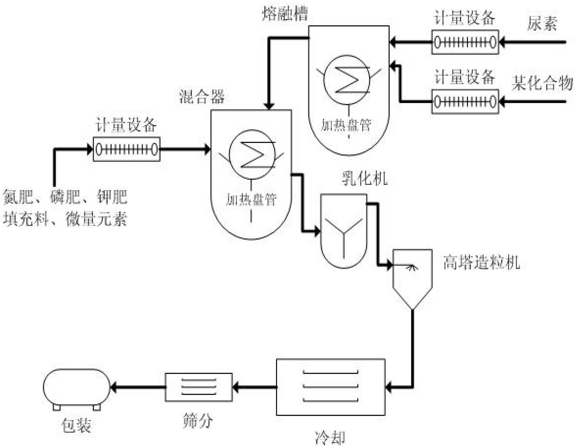 Method for controlling content of biuret in compound fertilizers for melt granulation in prilling tower