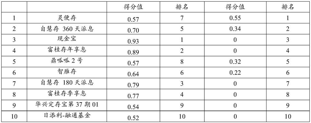 Intelligent recommendation method for financial products