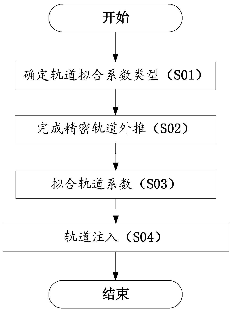 Simple orbit extrapolation method on satellite