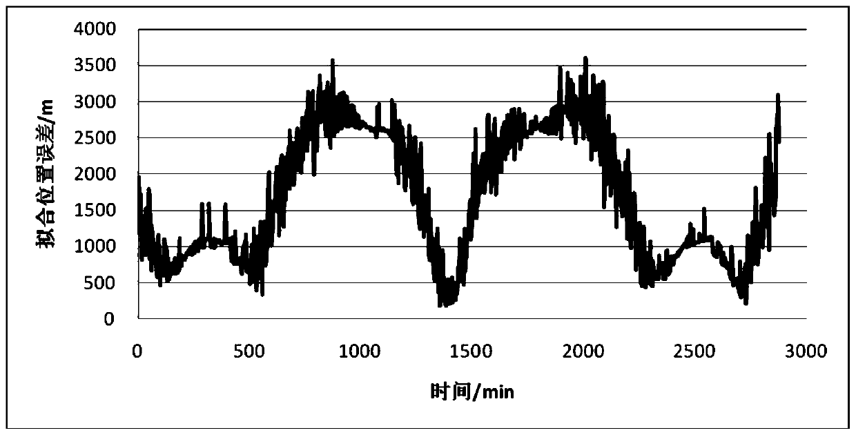 Simple orbit extrapolation method on satellite