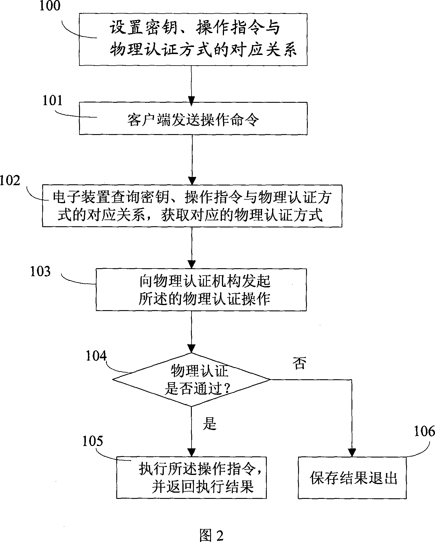 Physical certifying method and device